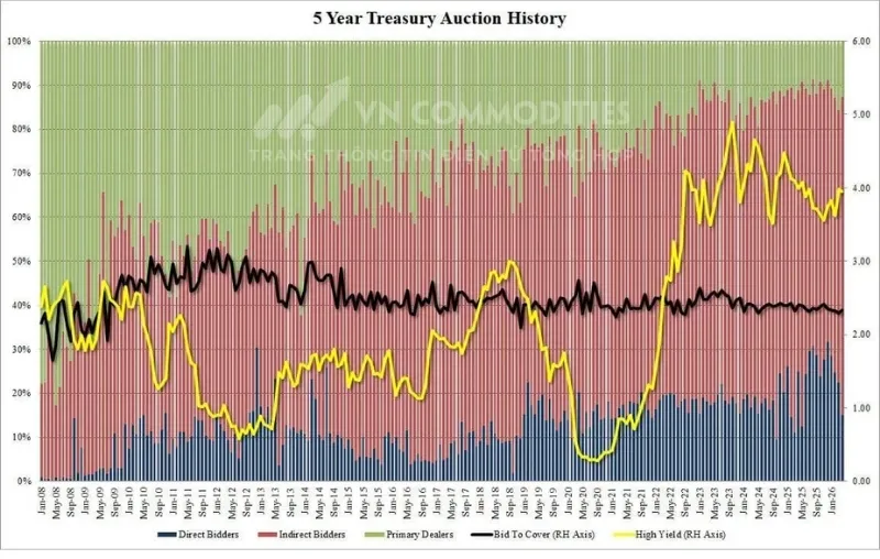 lịch sử đấu gi&aacute; tr&aacute;i phiếu 5 năm